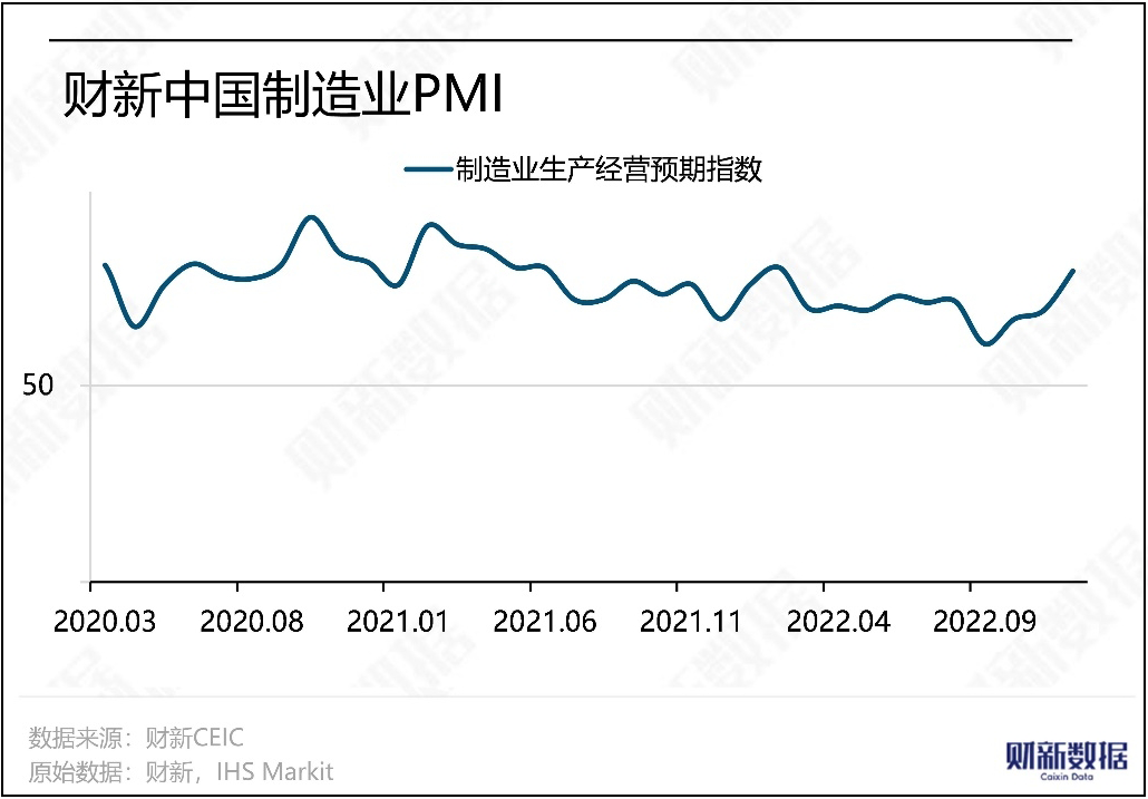 În decembrie 2022, PMI de producție al lui Caixin a scăzut la 49